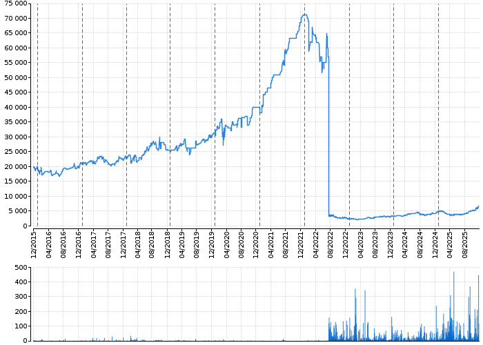 Graf akcie ALPHABET, INC. CL. A - kurzy, nabídka, poptávka, obchody | Akcie.cz