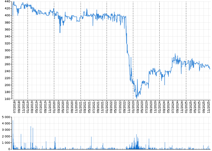 Graf akcie PRABOS PLUS - kurzy, nabídka, poptávka, obchody | Akcie.cz