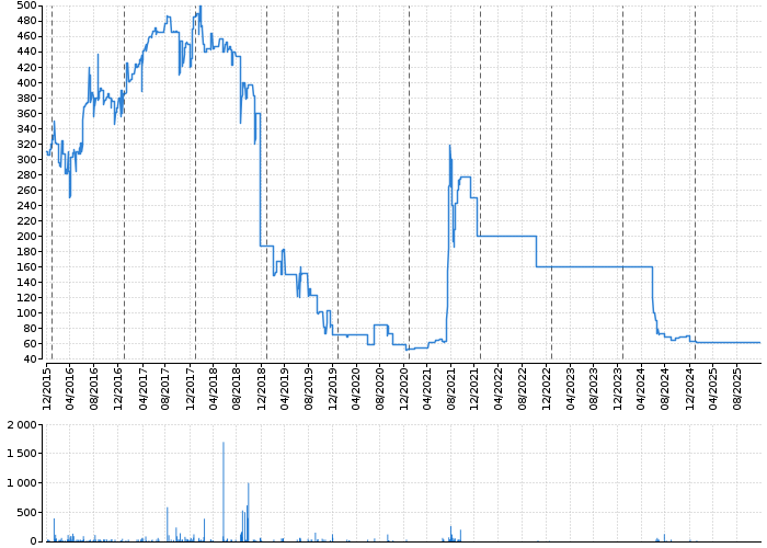 AKRO OPF PROG.SPOL | Akcie.cz