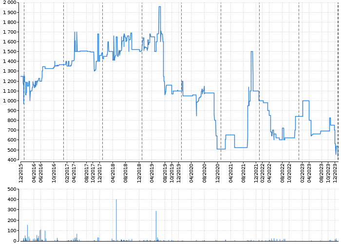 Graf akcie JÁCHYMOV PM - kurzy, nabídka, poptávka, obchody | Akcie.cz