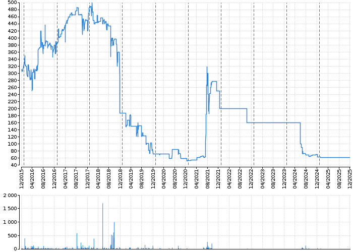 AKRO OPF PROG.SPOL | Akcie.cz