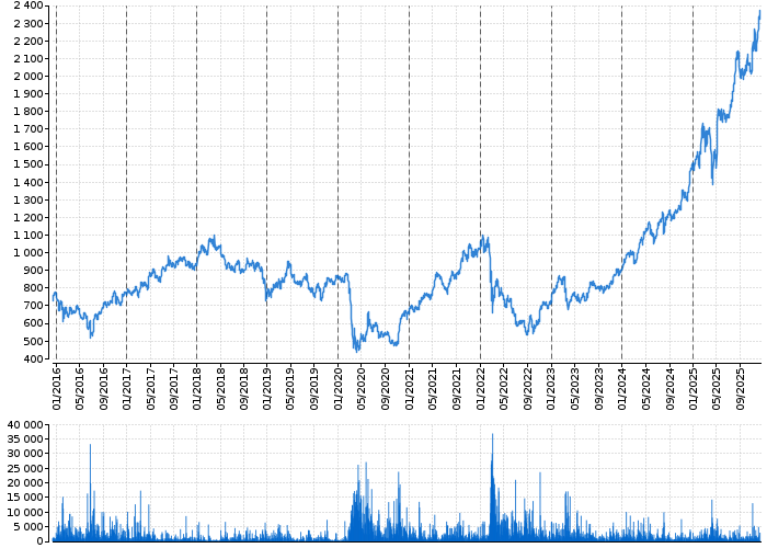 Graf akcie ERSTE GROUP BANK AG - kurzy, nabídka, poptávka, obchody | Akcie.cz