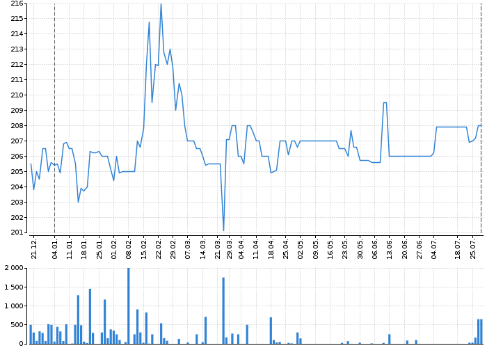 Graf akcie PIVOVARY LOBKOWICZ - kurzy, nabídka, poptávka, obchody | Akcie.cz