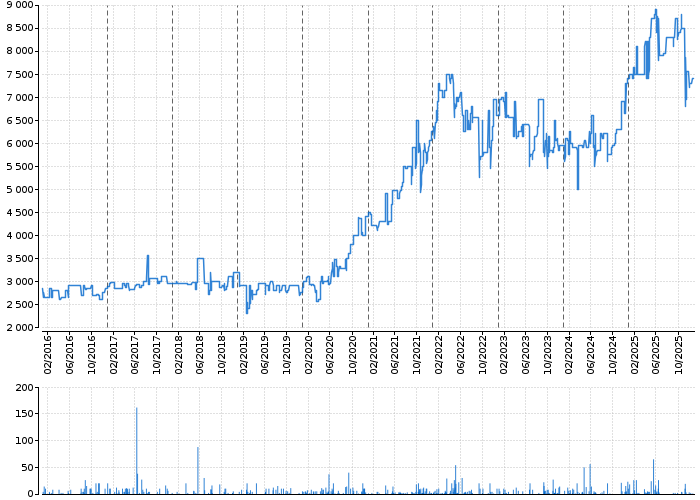 Graf akcie HOLCIM (ČESKO) - kurzy, nabídka, poptávka, obchody | Akcie.cz