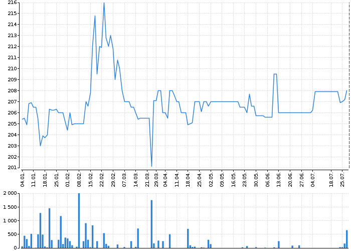 Graf akcie PIVOVARY LOBKOWICZ - kurzy, nabídka, poptávka, obchody | Akcie.cz