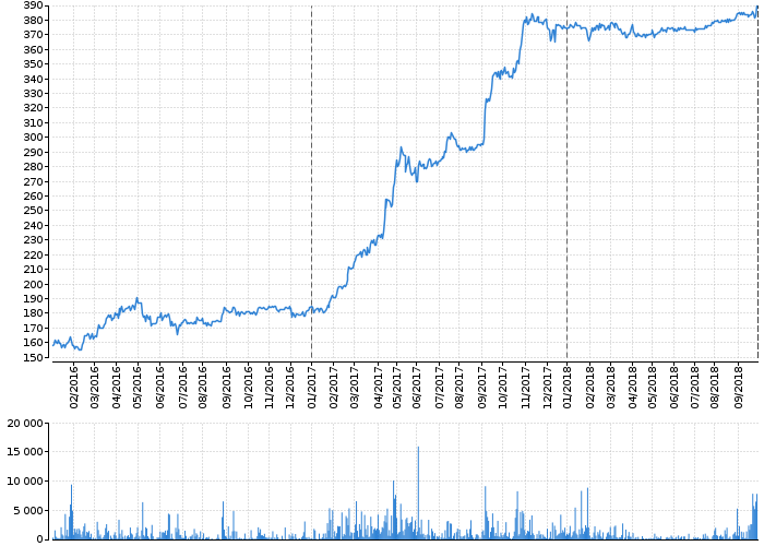 Graf akcie UNIPETROL - kurzy, nabídka, poptávka, obchody | Akcie.cz