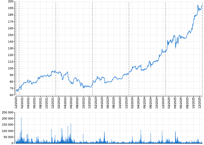 Graf akcie MONETA MONEY BANK - kurzy, nabídka, poptávka, obchody | Akcie.cz