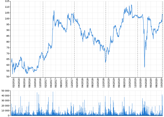 Graf akcie CETV - kurzy, nabídka, poptávka, obchody | Akcie.cz