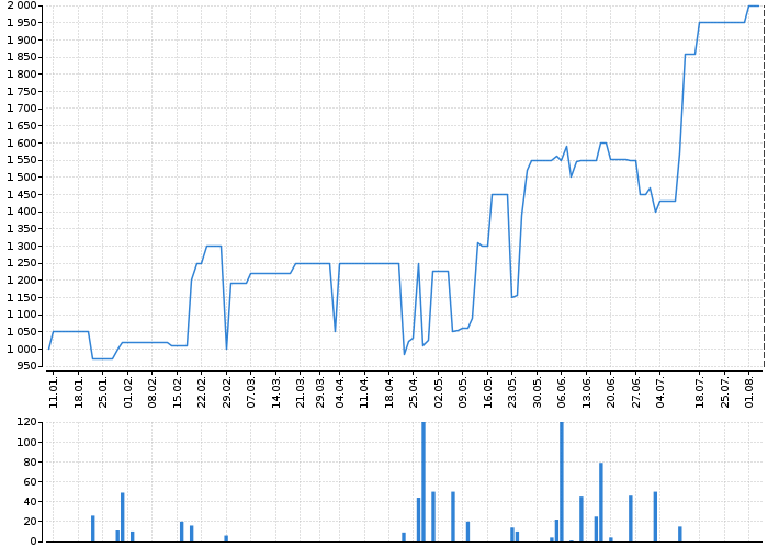 Graf akcie LÁZNĚ TEPLICE V Č. - kurzy, nabídka, poptávka, obchody | Akcie.cz