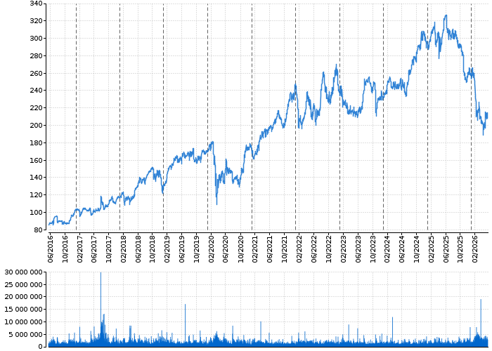 Akcie Automatic Data Processing, Inc. - kurzy, nabídka, poptávka, obchody | Akcie.cz