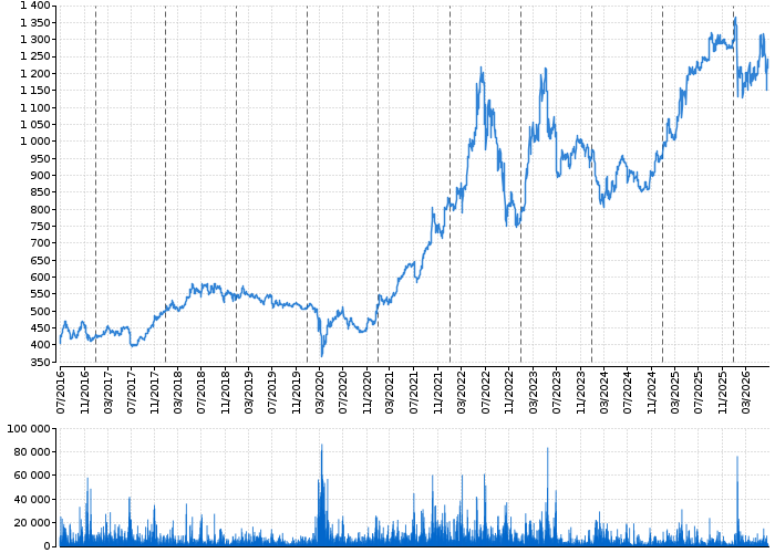 Graf akcie ČEZ, A.S. - kurzy, nabídka, poptávka, obchody | Akcie.cz