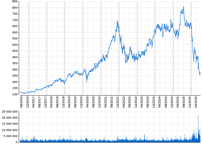 Akcie Intuit, Inc. - kurzy, nabídka, poptávka, obchody | Akcie.cz