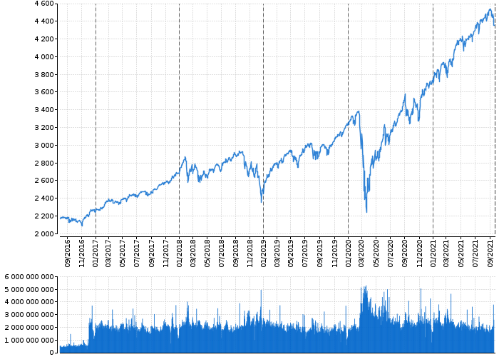 Indexy Dow Jones, NASDAQ, S&amp;P, DAX, WIG | Akcie.cz