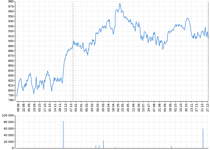 DJ EURO STOXX 50 | Akcie.cz