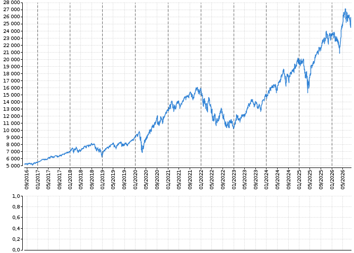 Indexy Dow Jones, NASDAQ, S&amp;P, DAX, WIG | Akcie.cz