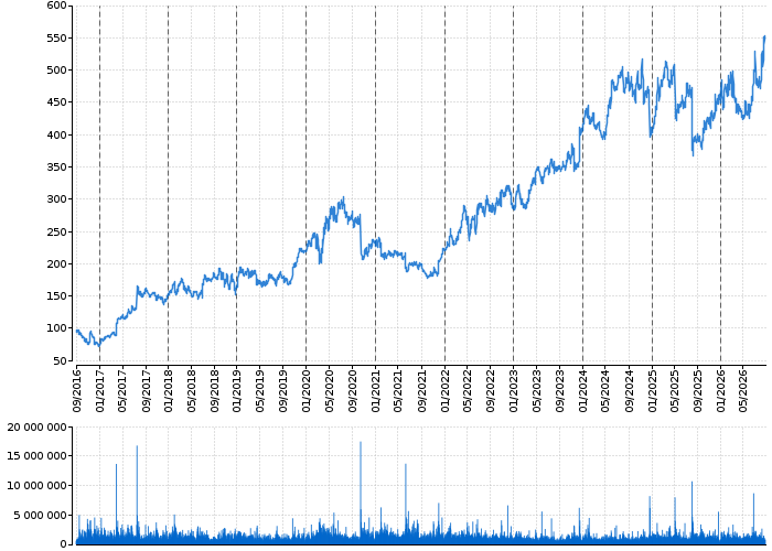 Akcie Vertex Pharmaceuticals, Inc. - kurzy, nabídka, poptávka, obchody | Akcie.cz