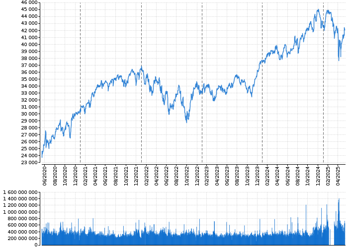 Indexy Dow Jones, NASDAQ, S&amp;P, DAX, WIG | Akcie.cz