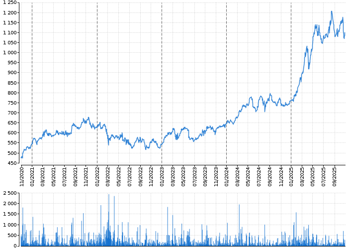 Graf akcie VIG - kurzy, nabídka, poptávka, obchody | Akcie.cz