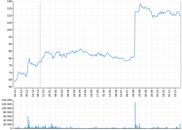 Graf akcie STOCK SPIRITS GROUP - kurzy, nabídka, poptávka, obchody | Akcie.cz