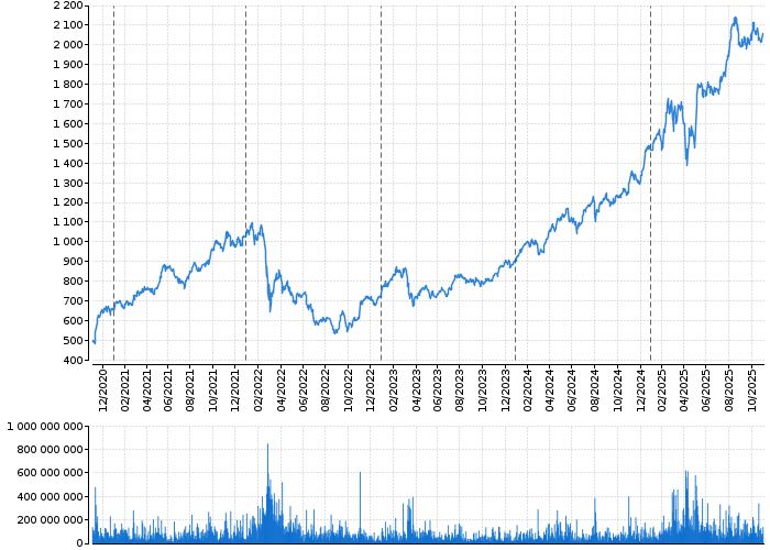 Graf akcie ERSTE GROUP BANK AG - kurzy, nabídka, poptávka, obchody | Akcie.cz