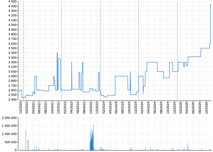 Graf akcie ENERGOAQUA - kurzy, nabídka, poptávka, obchody | Akcie.cz