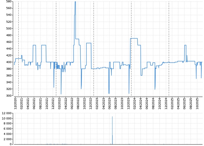 Graf akcie TESLA KARLÍN - kurzy, nabídka, poptávka, obchody | Akcie.cz