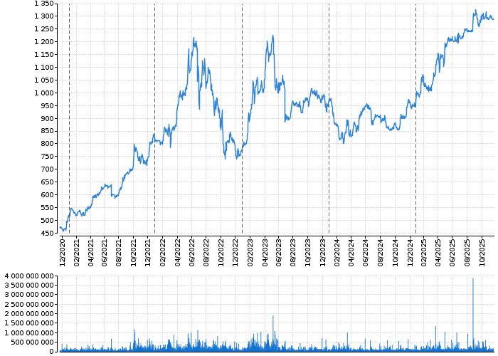 Graf akcie ČEZ, A.S. - kurzy, nabídka, poptávka, obchody | Akcie.cz