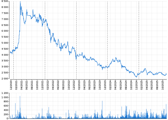 Graf akcie VOLKSWAGEN AG ST. - kurzy, nabídka, poptávka, obchody | Akcie.cz