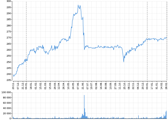 Graf akcie O2 C.R. - kurzy, nabídka, poptávka, obchody | Akcie.cz