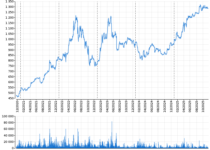 Graf akcie ČEZ, A.S. - kurzy, nabídka, poptávka, obchody | Akcie.cz