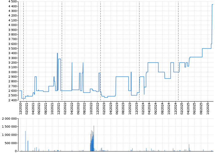 Graf akcie ENERGOAQUA - kurzy, nabídka, poptávka, obchody | Akcie.cz
