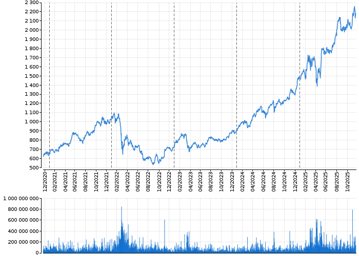 Graf akcie ERSTE GROUP BANK AG - kurzy, nabídka, poptávka, obchody | Akcie.cz