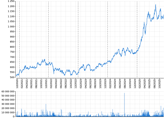 Graf akcie VIG - kurzy, nabídka, poptávka, obchody | Akcie.cz