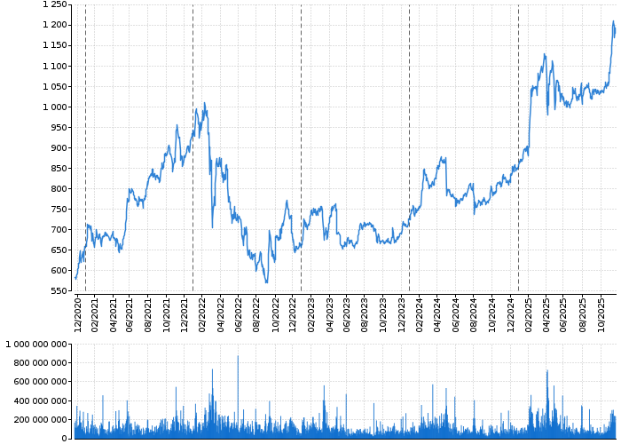 Graf akcie KOMERČNÍ BANKA - kurzy, nabídka, poptávka, obchody | Akcie.cz