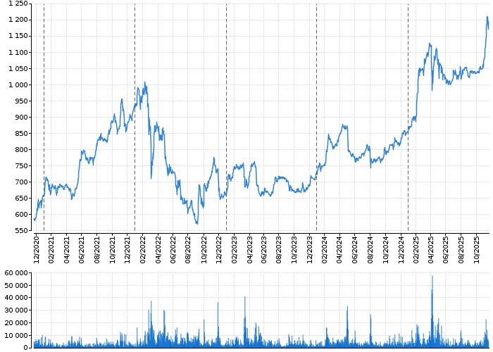 Graf akcie KOMERČNÍ BANKA - kurzy, nabídka, poptávka, obchody | Akcie.cz