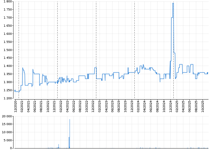 Graf akcie TOMA - kurzy, nabídka, poptávka, obchody | Akcie.cz
