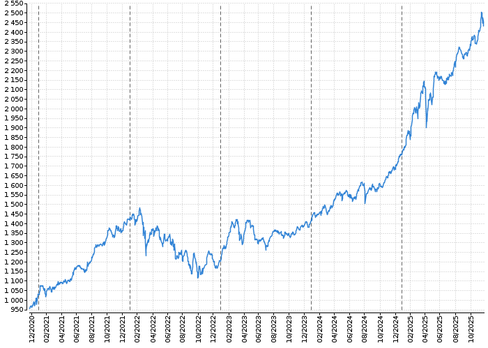 Index pražské burzy PX | Akcie.cz