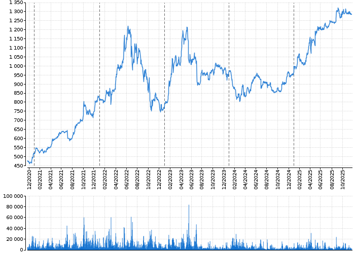 Graf akcie ČEZ, A.S. - kurzy, nabídka, poptávka, obchody | Akcie.cz