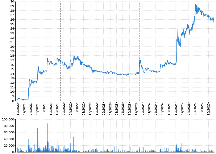 Graf akcie CPI FIM - kurzy, nabídka, poptávka, obchody | Akcie.cz