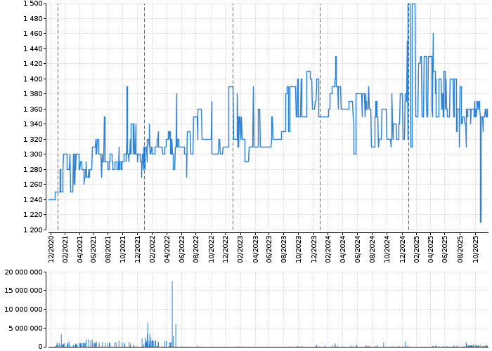 Graf akcie TOMA - kurzy, nabídka, poptávka, obchody | Akcie.cz