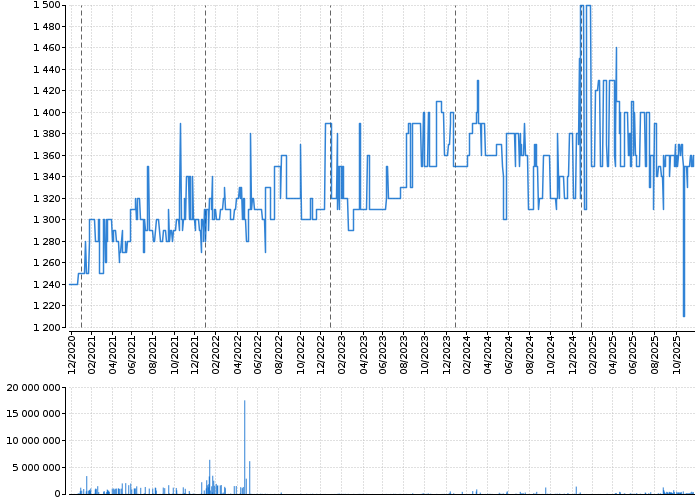 Graf akcie TOMA - kurzy, nabídka, poptávka, obchody | Akcie.cz