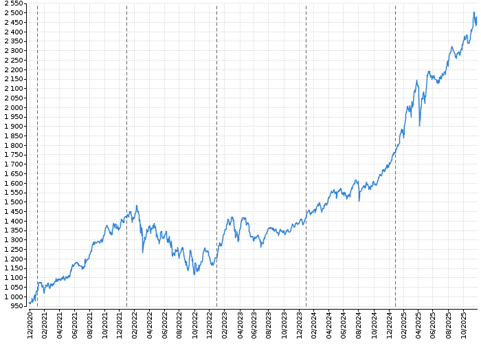 Index pražské burzy PX | Akcie.cz