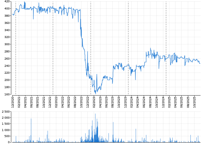 Graf akcie PRABOS PLUS - kurzy, nabídka, poptávka, obchody | Akcie.cz