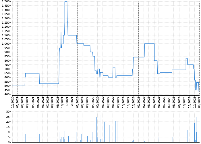 Graf akcie JÁCHYMOV PM - kurzy, nabídka, poptávka, obchody | Akcie.cz