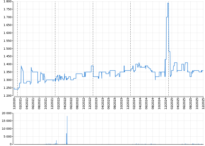 Graf akcie TOMA - kurzy, nabídka, poptávka, obchody | Akcie.cz