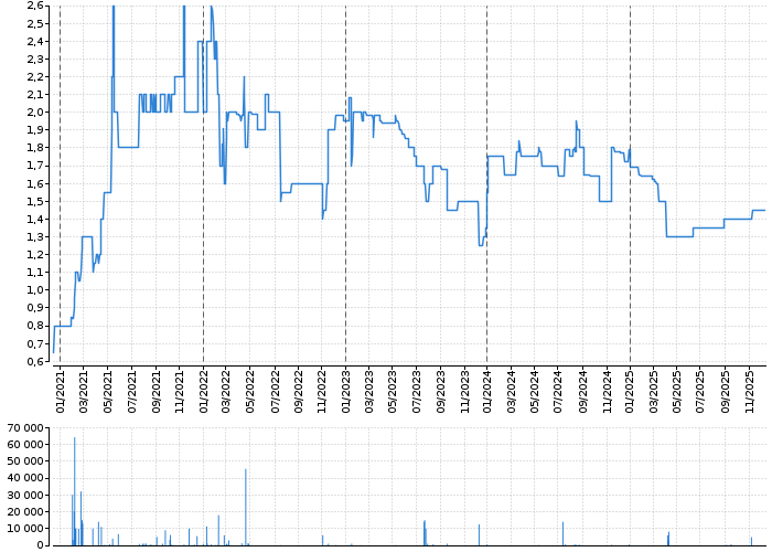 Graf akcie RMS MEZZANINE - kurzy, nabídka, poptávka, obchody | Akcie.cz