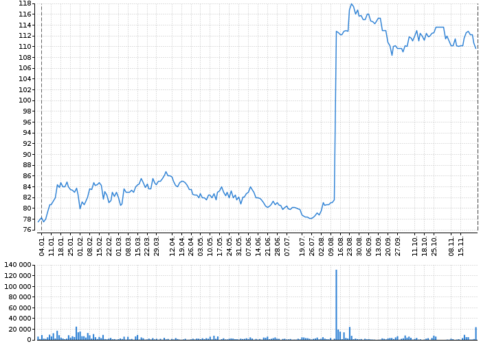 Graf akcie STOCK SPIRITS GROUP - kurzy, nabídka, poptávka, obchody | Akcie.cz