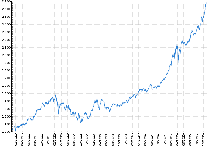 Index pražské burzy PX | Akcie.cz