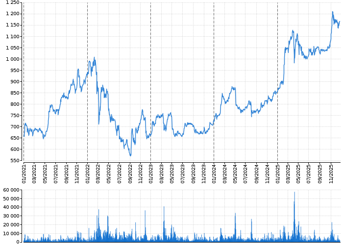 Graf akcie KOMERČNÍ BANKA - kurzy, nabídka, poptávka, obchody | Akcie.cz