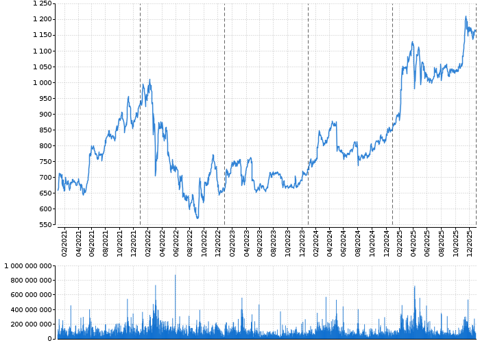 Graf akcie KOMERČNÍ BANKA - kurzy, nabídka, poptávka, obchody | Akcie.cz